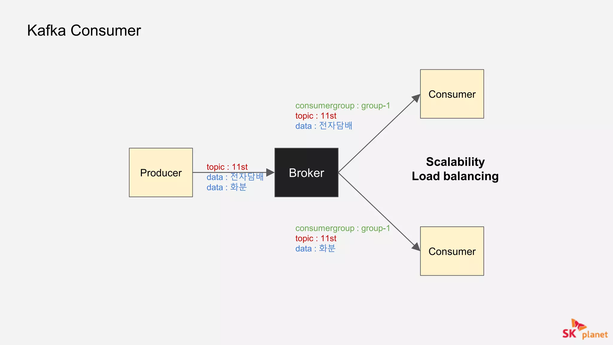 Kafka Consumer
Broker
Consumer
consumergroup : group-1
topic : 11st
data : 전자담배
Consumer
consumergroup : group-1
topic : 11st
data : 화분
Producer
topic : 11st
data : 전자담배
data : 화분
Scalability
Load balancing
 