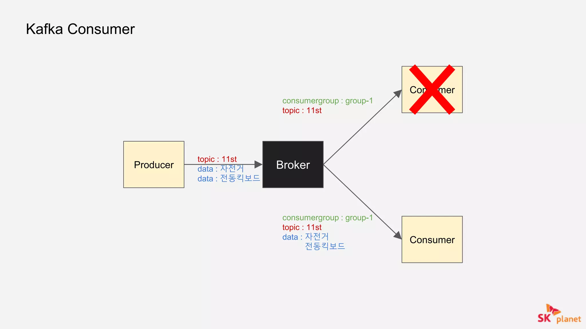 Kafka Consumer
Broker
Consumer
consumergroup : group-1
topic : 11st
Consumer
consumergroup : group-1
topic : 11st
data : 자전거
전동킥보드
Producer
topic : 11st
data : 자전거
data : 전동킥보드
 