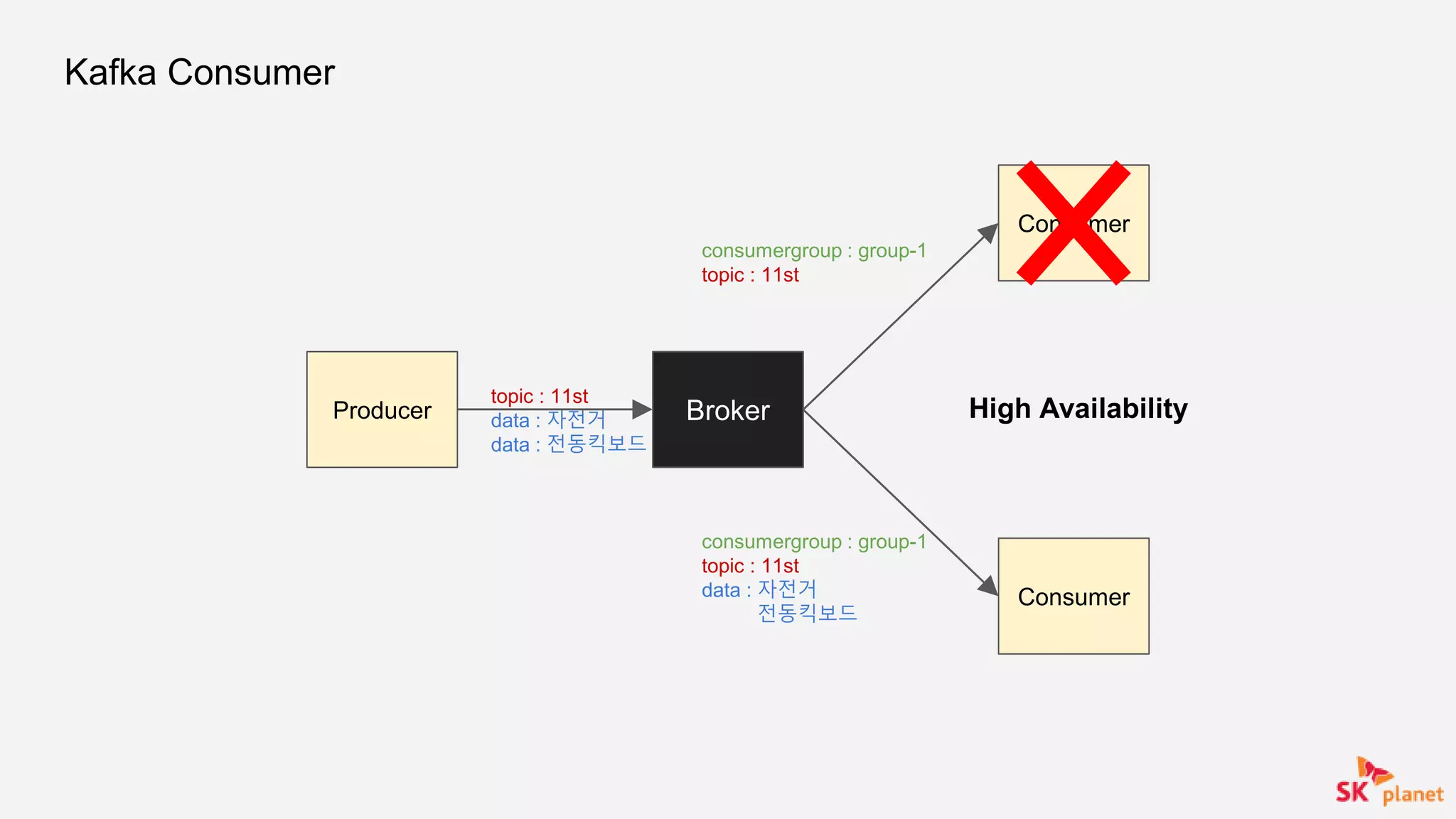 Kafka Consumer
Broker
Consumer
consumergroup : group-1
topic : 11st
Consumer
consumergroup : group-1
topic : 11st
data : 자전거
전동킥보드
Producer
topic : 11st
data : 자전거
data : 전동킥보드
High Availability
 