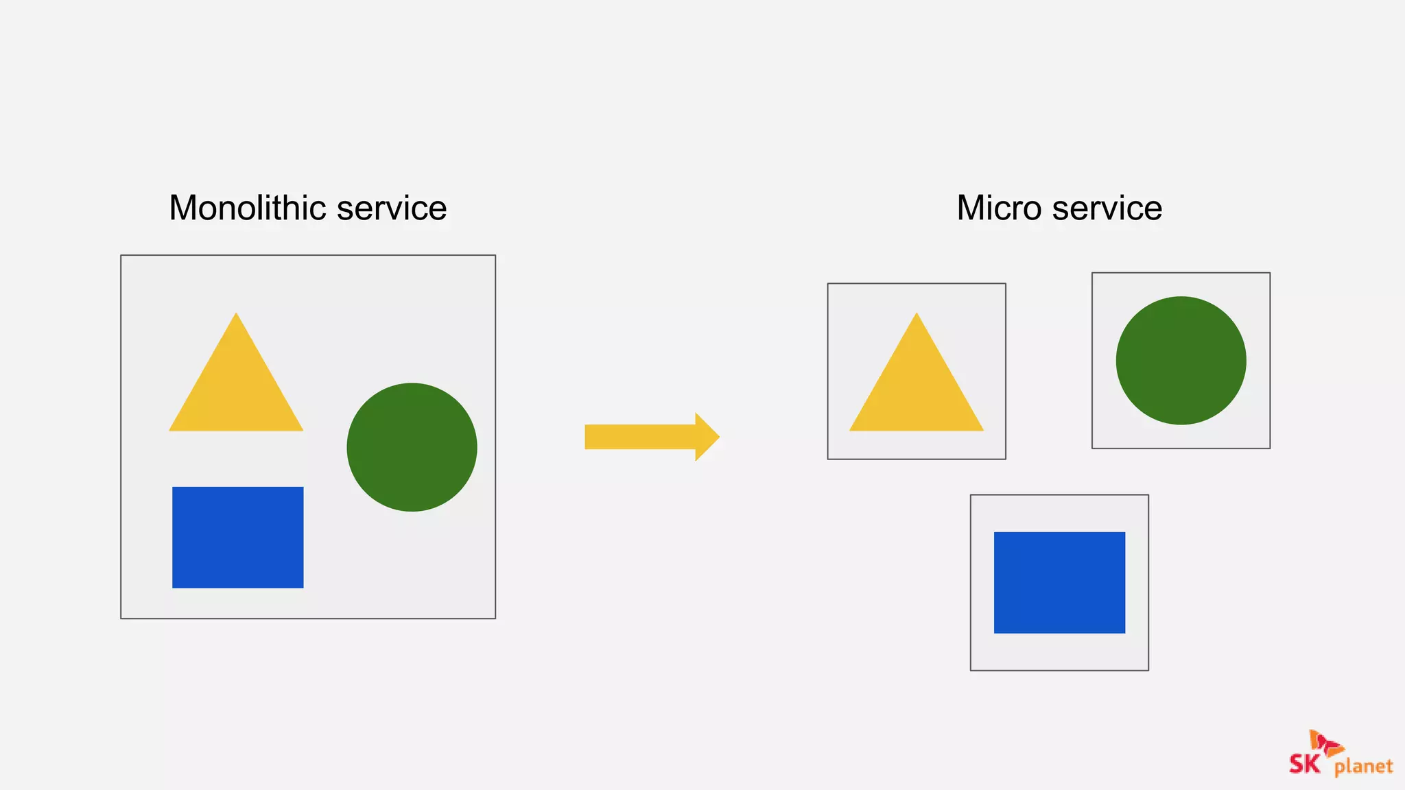 Monolithic service Micro service
 
