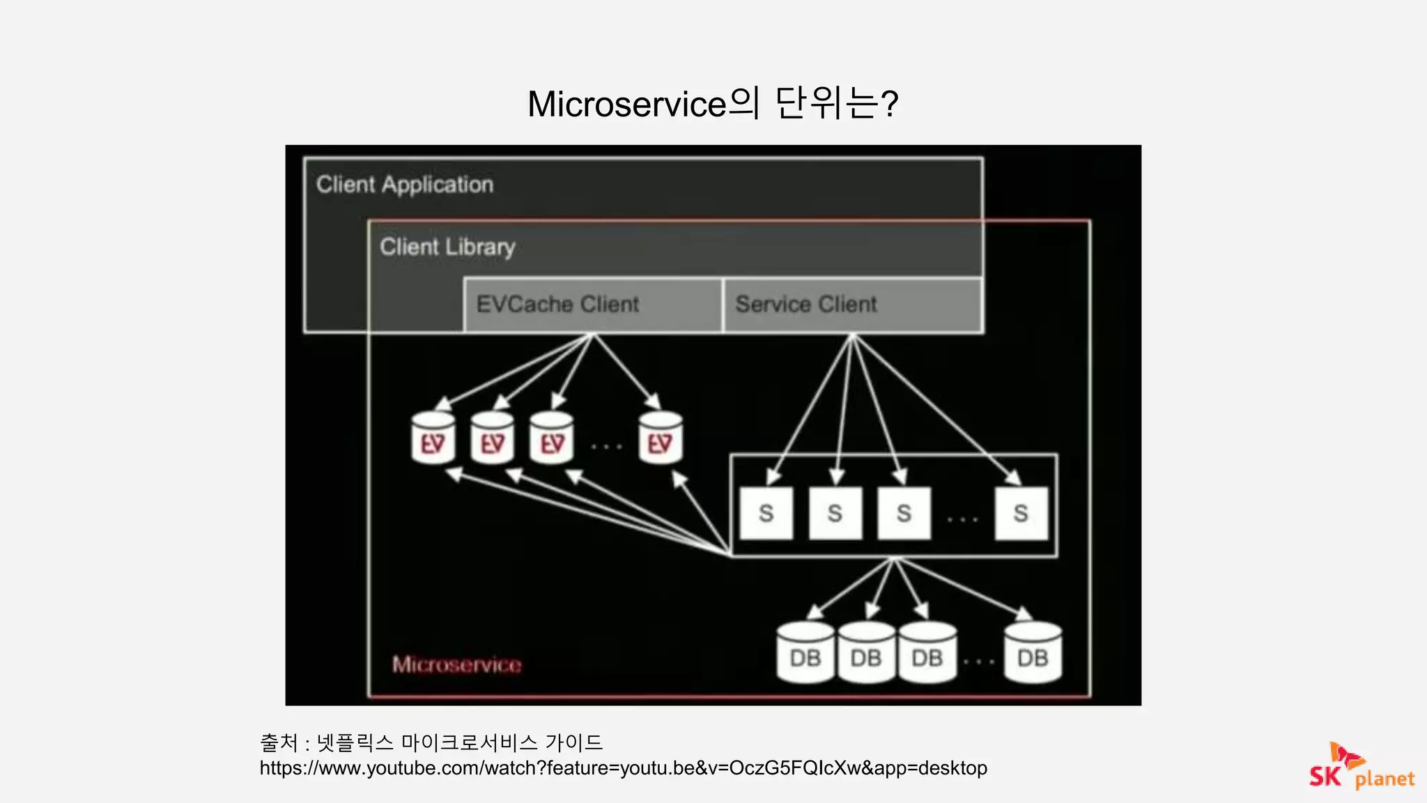 출처 : 넷플릭스 마이크로서비스 가이드
https://www.youtube.com/watch?feature=youtu.be&v=OczG5FQIcXw&app=desktop
Microservice의 단위는?
 