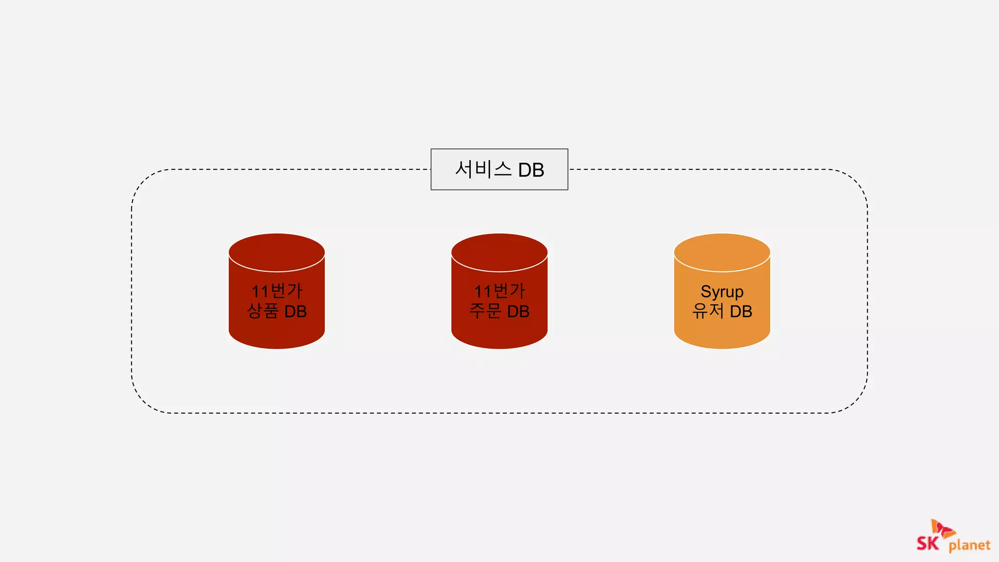 11번가
상품 DB
11번가
주문 DB
Syrup
유저 DB
서비스 DB
 