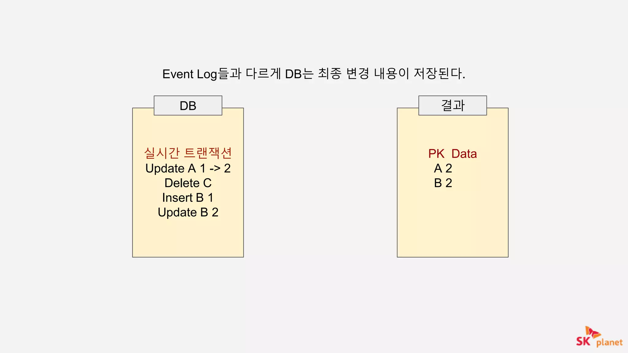PK Data
A 2
B 2
결과
실시간 트랜잭션
Update A 1 -> 2
Delete C
Insert B 1
Update B 2
DB
Event Log들과 다르게 DB는 최종 변경 내용이 저장된다.
 