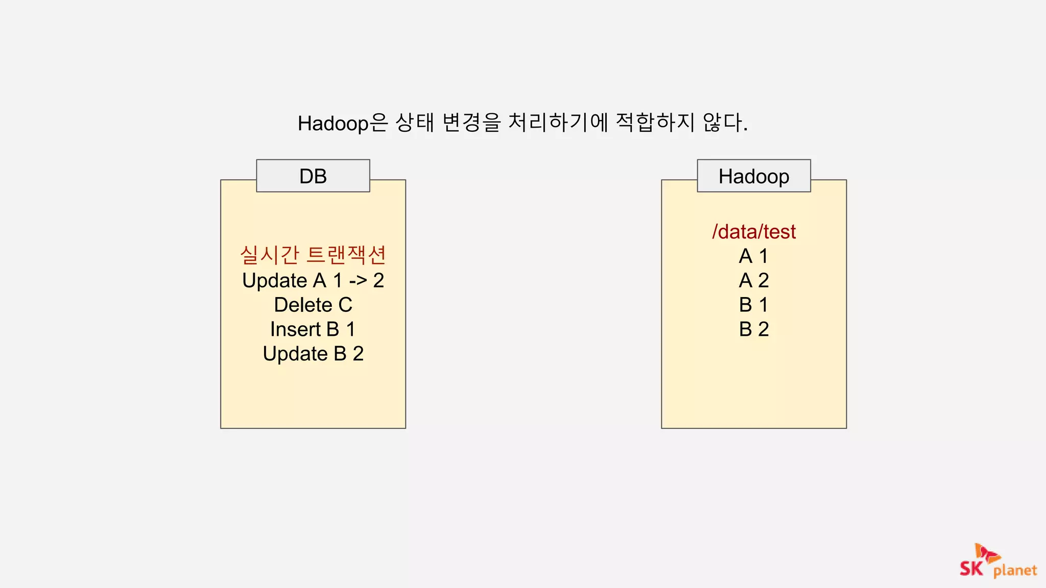 /data/test
A 1
A 2
B 1
B 2
Hadoop
실시간 트랜잭션
Update A 1 -> 2
Delete C
Insert B 1
Update B 2
DB
Hadoop은 상태 변경을 처리하기에 적합하지 않다.
 