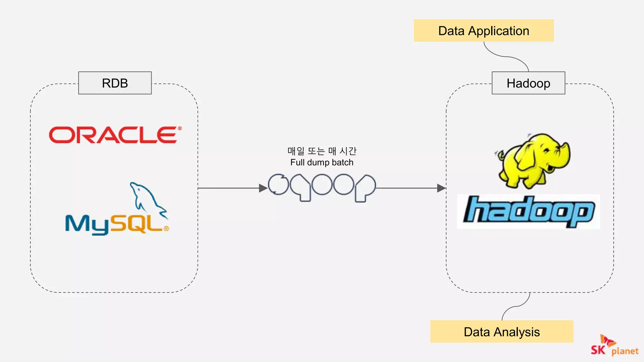 RDB Hadoop
Data Analysis
Data Application
매일 또는 매 시간
Full dump batch
 