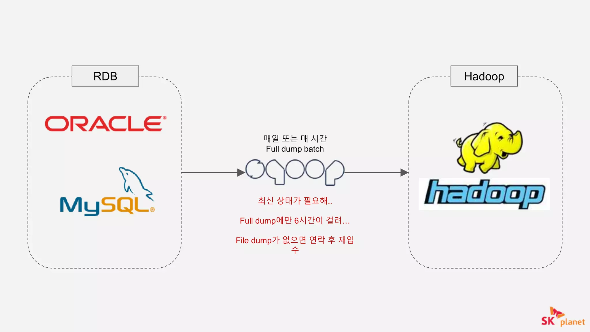 RDB Hadoop
최신 상태가 필요해..
Full dump에만 6시간이 걸려…
File dump가 없으면 연락 후 재입
수
매일 또는 매 시간
Full dump batch
 