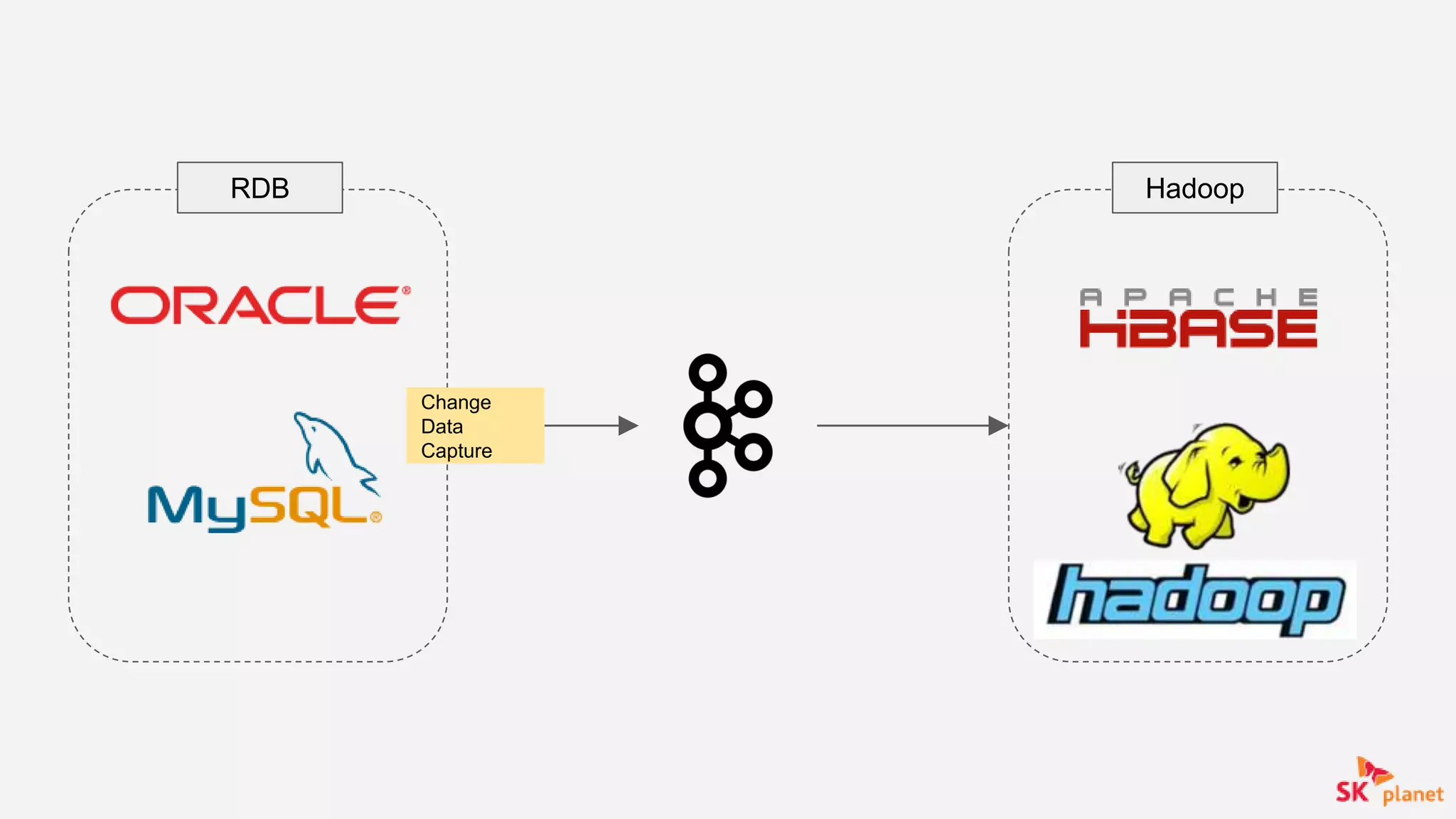 RDB Hadoop
Change
Data
Capture
 