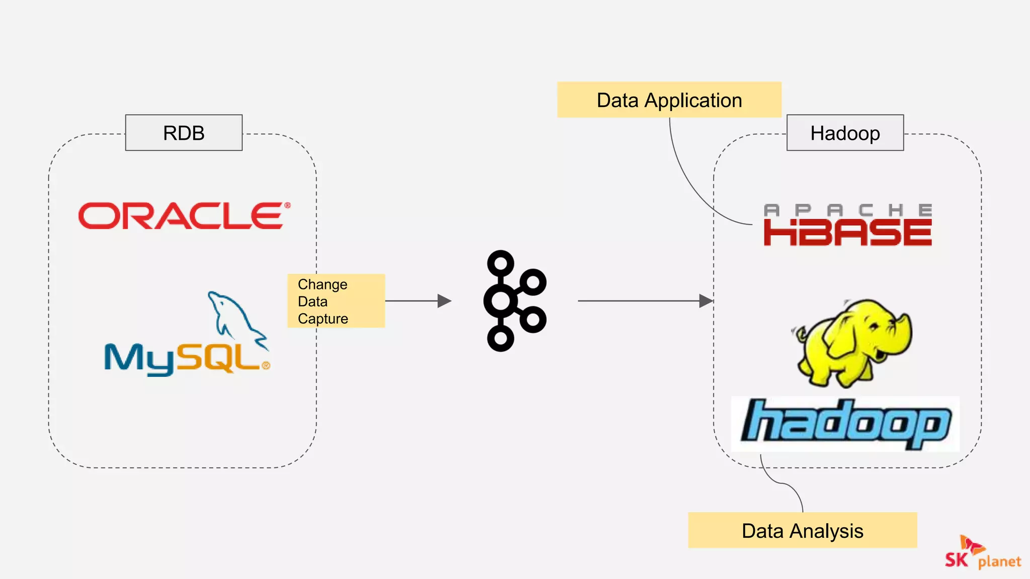 RDB Hadoop
Change
Data
Capture
Data Application
Data Analysis
 