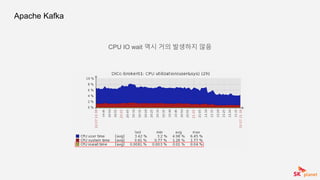 Apache Kafka
CPU IO wait 역시 거의 발생하지 않음
 