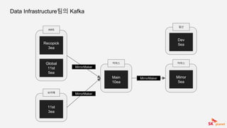 Data Infrastructure팀의 Kafka
Recopick
3ea
Global
11st
5ea
11st
3ea
Main
10ea
Dev
5ea
Mirror
5ea
커머스
AWS
보라매
커머스
일산
MirrorMaker
MirrorMaker
MirrorMaker
 