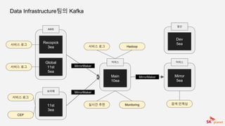 Data Infrastructure팀의 Kafka
Recopick
3ea
Global
11st
5ea
11st
3ea
Main
10ea
Dev
5ea
Mirror
5ea
커머스
AWS
보라매
커머스
일산
서비스 로그
MirrorMaker
MirrorMaker
MirrorMaker
실시간 추천
Hadoop
Monitoring 검색 인덱싱
서비스 로그
서비스 로그
서비스 로그
CEP
 