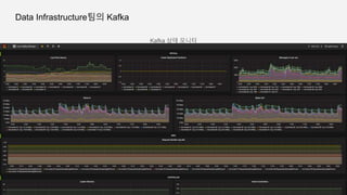 Data Infrastructure팀의 Kafka
Kafka 상태 모니터
 