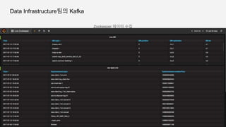 Data Infrastructure팀의 Kafka
Zookeeper 데이터 수집
 