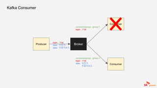 Kafka Consumer
Broker
Consumer
consumergroup : group-1
topic : 11st
Consumer
consumergroup : group-1
topic : 11st
data : 자전거
전동킥보드
Producer
topic : 11st
data : 자전거
data : 전동킥보드
 