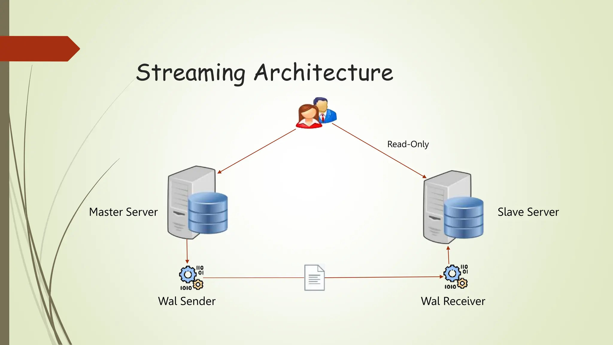 Streaming Architecture
Master Server Slave Server
Read-Only
Wal Sender Wal Receiver
 
