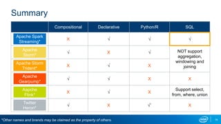 Summary
Compositional Declarative Python/R SQL
X √ √ √
√ X √ NOT support
aggregation,
windowing and
joiningX √ X
√ √ X X
X √ X
Support select,
from, where, union
√ X √˚ X
14*Other names and brands may be claimed as the property of others.
Apache Spark
Streaming*
Apache
Storm*
Aapche
Flink*
Apache Storm
Trident*
Apache
Gearpump*
Twitter
Heron*
 