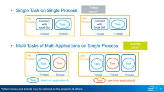 • Multi Tasks of Multi Applications on Single Process
JVM
Process Connect
with
local SM
Thread Thread
Task
• Single Task on Single Process
Thread Thread
Task Task
JVM
Process
Thread Thread
Task Task
JVM
Process
Thread
Task
task from application A task from application BTaskTask
JVM
Process Connect
with
local SM
Thread
Task
Thread
16*Other names and brands may be claimed as the property of others.
Twitter
Heron*
Aapche
Flink*
 