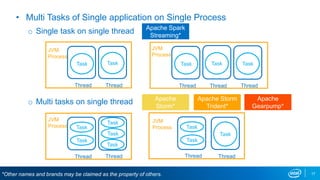 • Multi Tasks of Single application on Single Process
o Single task on single thread
o Multi tasks on single thread
Thread
Task
Thread
Task
Task
Task
Task
JVM
Process
Thread Thread
Task Task
JVM
Process
Thread Thread
Task Task
JVM
Process
Thread
Task
Thread
Task
Thread
Task
Task
JVM
Process
17*Other names and brands may be claimed as the property of others.
Apache Spark
Streaming*
Apache
Storm*
Apache Storm
Trident*
Apache
Gearpump*
 