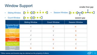 Window Support
• Sliding Window
smaller than gap
session gap
t t
• Count Window
• Session Window
Sliding Window Count Window Session Window
√ X X˚
√ √ X
√ √ X
√˚ X X
√ √ √
X X X
Apache Spark
Streaming*
Apache Flink*
Apache
Storm*
Apache Storm
Trident*
Apache
Gearpump*
Apache
Heron*
19*Other names and brands may be claimed as the property of others.
 