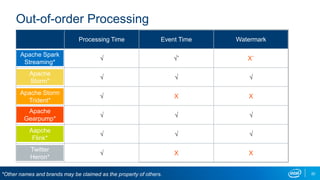 Out-of-order Processing
Processing Time Event Time Watermark
√ √˚ X˚
√ √ √
√ X X
√ √ √
√ √ √
√ X X
20*Other names and brands may be claimed as the property of others.
Apache Spark
Streaming*
Apache
Storm*
Aapche
Flink*
Apache Storm
Trident*
Apache
Gearpump*
Twitter
Heron*
 