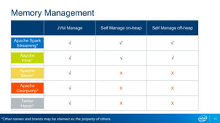 Memory Management
JVM Manage Self Manage on-heap Self Manage off-heap
√ √˚ √˚
√ √ √
√ X X
√ X X
√ X X
21*Other names and brands may be claimed as the property of others.
Apache Spark
Streaming*
Aapche
Flink*
Apache
Storm*
Apache
Gearpump*
Twitter
Heron*
 