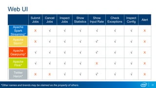 Web UI
Submit
Jobs
Cancel
Jobs
Inspect
Jobs
Show
Statistics
Show
Input Rate
Check
Exceptions
Inspect
Config
Alert
X √ √ √ √ √ √ X
X √ √ √ √˚ √ √ X
√ √ √ √ √˚ √ √ X
√ √ √ √ X √ √ X
X X √ √ √˚ √ √ X
Apache
Spark
Streaming*
Apache
Flink*
Apache
Storm*
Apache
Gearpump*
23*Other names and brands may be claimed as the property of others.
Twitter
Heron*
 