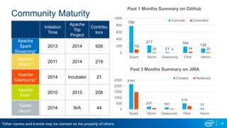 2161
237 161
514
77
0
500
1000
1500
2000
2500
Spark Storm Gearpump Flink Heron
Past 3 Months Summary on JIRA
Created Resloved
780
217
21
184 130102
20 5 34 20
0
200
400
600
800
1000
Spark Storm Gearpump Flink Heron
Past 1 Months Summary on GitHub
Commits Committor
Community Maturity
Initiation
Time
Apache
Top
Project
Contribu
tors
2013 2014 926
2011 2014 219
2014 Incubator 21
2010 2015 208
2014 N/A 44
24*Other names and brands may be claimed as the property of others.
Apache
Spark
Streaming*
Apache
Storm*
Apache
Gearpump*
Apache
Flink*
Twitter
Heron*
 