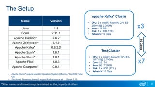The Setup
Apache Kafka* Cluster
• CPU: 2 x Intel(R) Xeon(R) CPU E5-
2699 v3@ 2.30GHz
• Mem: 128 GB
• Disk: 8 x HDD (1TB)
• Network: 10 Gbps
10Gbps
Test Cluster
• CPU: 2 x Intel(R) Xeon(R) CPU E5-
2697 v2@ 2.70GHz
• Core: 20 / 24
• Mem: 80 / 128 GB
• Disk: 8 x HDD (1TB )
• Network: 10 Gbps
x7
x3
Name Version
Java 1.8
Scala 2.11.7
Apache Hadoop* 2.6.2
Apache Zookeeper* 3.4.8
Apache Kafka* 0.8.2.2
Apache Spark* 1.6.1
Apache Storm* 1.0.1
Apache Flink* 1.0.3
Apache Gearpump* 0.8.1
• Apache Heron* require specific Operation System (Ubuntu／CentOS／Mac
OS）
• Structured Streaming doesn’t support Kafka source yet (Spark 2.０)
27*Other names and brands may be claimed as the property of others.
 