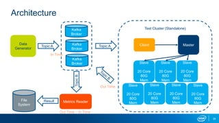Architecture
Test Cluster (Standalone)
Data
Generator
Metrics ReaderFile
System
Topic A
Kafka
Broker
Kafka
Broker
Kafka
Broker
Client Master
Slave
20 Core
80G
Mem
Slave
20 Core
80G
Mem
Slave
20 Core
80G
Mem
Slave
20 Core
80G
Mem
Slave
20 Core
80G
Mem
Slave
20 Core
80G
Mem
Slave
20 Core
80G
Mem
Topic A
TopicB
Result
In Time
Out Time
Out Time – In Time
28
 