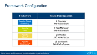 Framework Configuration
Framework Related Configuration
7 Executor
140 Parallelism
7 TaskManager
140 Parallelism
28 Worker
140 KafkaSpout
28 Executors
140 KafkaSource
29*Other names and brands may be claimed as the property of others.
Apache Spark
Streaming*
Apache
Storm*
Aapche
Flink*
Apache
Gearpump*
 