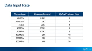 Data Input Rate
Throughput Message/Second Kafka Producer Num
40KB/s 0.2K 1
400KB/s 2K 1
4MB/s 20K 1
40MB/s 200K 1
80MB/s 400K 1
400MB/s 2M 10
600MB/s 3M 15
800MB/s 4M 20
31
 