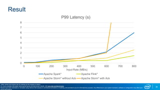 Result
0
1
2
3
4
5
6
7
8
0 100 200 300 400 500 600 700 800
Input Rate (MB/s)
P99 Latency (s)
Apache Spark* Apache Flink*
Apache Storm* without Ack Apache Storm* with Ack
34
*Other names and brands may be claimed as the property of others.
For more complete information about performance and benchmark results, visit www.intel.com/benchmarks.
Results have been estimated or simulated using internal Intel analysis or architecture simulation or modeling, and provided to you for informational purposes. Any differences in your system hardware, software or configuration may affect your
actual performance.
 