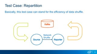 Test Case: Repartition
Basically, this test case can stand for the efficiency of data shuffle.
Network
Shuffle
36
 