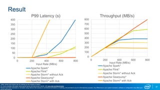 Result
0
50
100
150
200
250
300
350
400
0 200 400 600 800
Input Rate (MB/s)
P99 Latency (s)
Apache Spark*
Apache Flink*
Apache Storm* without Ack
Apache Gearpump*
Apache Storm* with Ack
0
100
200
300
400
500
600
700
800
0 200 400 600 800
Input Rate (MB/s)
Throughput (MB/s)
Apache Spark*
Apache Flink*
Apache Storm* without Ack
Apache Gearpump*
Apache Storm* with Ack
37
*Other names and brands may be claimed as the property of others.
For more complete information about performance and benchmark results, visit www.intel.com/benchmarks.
Results have been estimated or simulated using internal Intel analysis or architecture simulation or modeling, and provided to you for informational purposes. Any differences in your system hardware, software or configuration may affect your
actual performance.
 