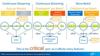 Apache Spark
Streaming*
Aapche
Flink*
Apache
Storm*
Apache Storm
Trident*
Apache
Gearpump*
Twitter
Heron*
This is the critical part, as it affects many features
Micro-Batch
Checkpoint per Batch
Continuous Streaming
Checkpoint “per Batch”
Source Operator Sink
Acker
Source Operator Sink
JobManager/
HDFS
id offset state str ack
Source Operator Sink
Driver
Storage Storage
job status
HDFS
id offset state str
Continuous Streaming
Ack per Record
Storage
*Other names and brands may be claimed as the property of others. 4
 