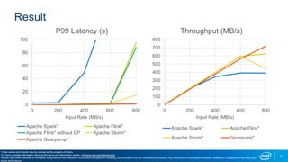 Result
0
20
40
60
80
100
0 200 400 600 800
Input Rate (MB/s)
P99 Latency (s)
Apache Spark* Apache Flink*
Apache Flink* without CP Apache Storm*
Apache Gearpump*
0
100
200
300
400
500
600
700
800
0 200 400 600 800
Input Rate (MB/s)
Throughput (MB/s)
Apache Spark* Apache Flink*
Apache Storm* Gearpump*
41
*Other names and brands may be claimed as the property of others.
For more complete information about performance and benchmark results, visit www.intel.com/benchmarks.
Results have been estimated or simulated using internal Intel analysis or architecture simulation or modeling, and provided to you for informational purposes. Any differences in your system hardware, software or configuration may affect your
actual performance.
 