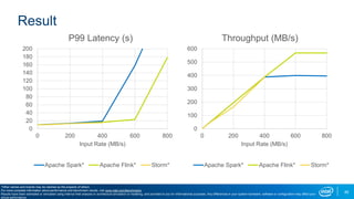 Result
0
20
40
60
80
100
120
140
160
180
200
0 200 400 600 800
Input Rate (MB/s)
P99 Latency (s)
Apache Spark* Apache Flink* Storm*
0
100
200
300
400
500
600
0 200 400 600 800
Input Rate (MB/s)
Throughput (MB/s)
Apache Spark* Apache Flink* Storm*
45
*Other names and brands may be claimed as the property of others.
For more complete information about performance and benchmark results, visit www.intel.com/benchmarks.
Results have been estimated or simulated using internal Intel analysis or architecture simulation or modeling, and provided to you for informational purposes. Any differences in your system hardware, software or configuration may affect your
actual performance.
 