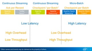 Low Latency High Latency
High ThroughputLow Throughput
High Overhead Low Overhead
5
Apache Spark
Streaming*
Aapche
Flink*
Apache
Storm*
Apache Storm
Trident*
Apache
Gearpump*
Twitter
Heron*
*Other names and brands may be claimed as the property of others.
Micro-Batch
Checkpoint per Batch
Continuous Streaming
Checkpoint “per Batch”
Continuous Streaming
Ack per Record
 
