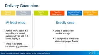 Delivery Guarantee
At least once Exactly once
• Ackers know about if a
record is processed
successfully or not. If it
failed, replay it.
• There is no state
consistency guarantee.
• State is persisted in
durable storage
• Checkpoint is linked with
state storage per Batch
6
Apache Spark
Streaming*
Aapche
Flink*
Apache
Storm*
Apache Storm
Trident*
Apache
Gearpump*
Twitter
Heron*
*Other names and brands may be claimed as the property of others.
 