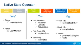 Native State Operator
Yes* Yes Yes
• Flink Java API:
 ValueState
 ListState
 ReduceState
• Flink Scala API:
 mapWithState
• Gearpump
 persistState
• Spark 1.5:
 updateStateByKey
• Spark 1.6:
 mapWithState
• Trident:
 persistentAggregate
 State
• Storm:
 KeyValueState
• Heron:
X User Maintain
7
Apache Spark
Streaming*
Aapche
Flink*
Apache
Storm*
Apache Storm
Trident*
Apache
Gearpump*
Twitter
Heron*
*Other names and brands may be claimed as the property of others.
 