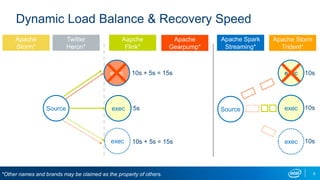 Dynamic Load Balance & Recovery Speed
Source
exec
exec
exec
10s + 5s = 15s
5s Source
exec
exec
exec
10s
10s
10s10s + 5s = 15s
8
Apache Spark
Streaming*
Aapche
Flink*
Apache
Storm*
Apache Storm
Trident*
Apache
Gearpump*
Twitter
Heron*
*Other names and brands may be claimed as the property of others.
 