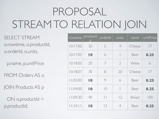PROPOSAL
STREAMTO RELATION JOIN
SELECT STREAM
o.rowtime, o.productId,
o.orderId, o.units,
p.name, p.unitPrice
FROM Orders AS o
JOIN Products AS p
ON o.productId =
p.productId;
rowtime productI
d
orderId units name unitPrice
10:17:00 30 5 4 Cheese 17
10:17:05 10 6 1 Beer 0.25
10:18:05 20 7 2 Wine 6
10:18:07 30 8 20 Cheese 17
11:02:00 10 9 6 Beer 0.25
11:04:00 10 10 1 Beer 0.25
11:09:30 40 11 12 Bread 100
11:24:11 10 12 4 Beer 0.25
 