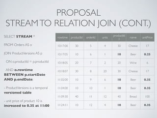 PROPOSAL
STREAMTO RELATION JOIN (CONT.)
SELECT STREAM *
FROM Orders AS o
JOIN ProductVersions AS p
ON o.productId = p.productId
AND o.rowtime
BETWEEN p.startDate
AND p.endDate;
- ProductVersions is a temporal
versioned table
- unit price of product 10 is
increased to 0.35 at 11:00
rowtime productId orderId units
productId
1
name unitPrice
10:17:00 30 5 4 30 Cheese 17
10:17:05 10 6 1 10 Beer 0.25
10:18:05 20 7 2 20 Wine 6
10:18:07 30 8 20 30 Cheese 17
11:02:00 10 9 6 10 Beer 0.35
11:04:00 10 10 1 10 Beer 0.35
11:09:30 40 11 12 40 Bread 100
11:24:11 10 12 4 10 Beer 0.35
 