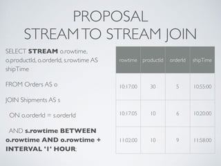 PROPOSAL
STREAMTO STREAM JOIN
SELECT STREAM o.rowtime,
o.productId, o.orderId, s.rowtime AS
shipTime
FROM Orders AS o
JOIN Shipments AS s
ON o.orderId = s.orderId
AND s.rowtime BETWEEN
o.rowtime AND o.rowtime +
INTERVAL '1' HOUR;
rowtime productId orderId shipTime
10:17:00 30 5 10:55:00
10:17:05 10 6 10:20:00
11:02:00 10 9 11:58:00
 