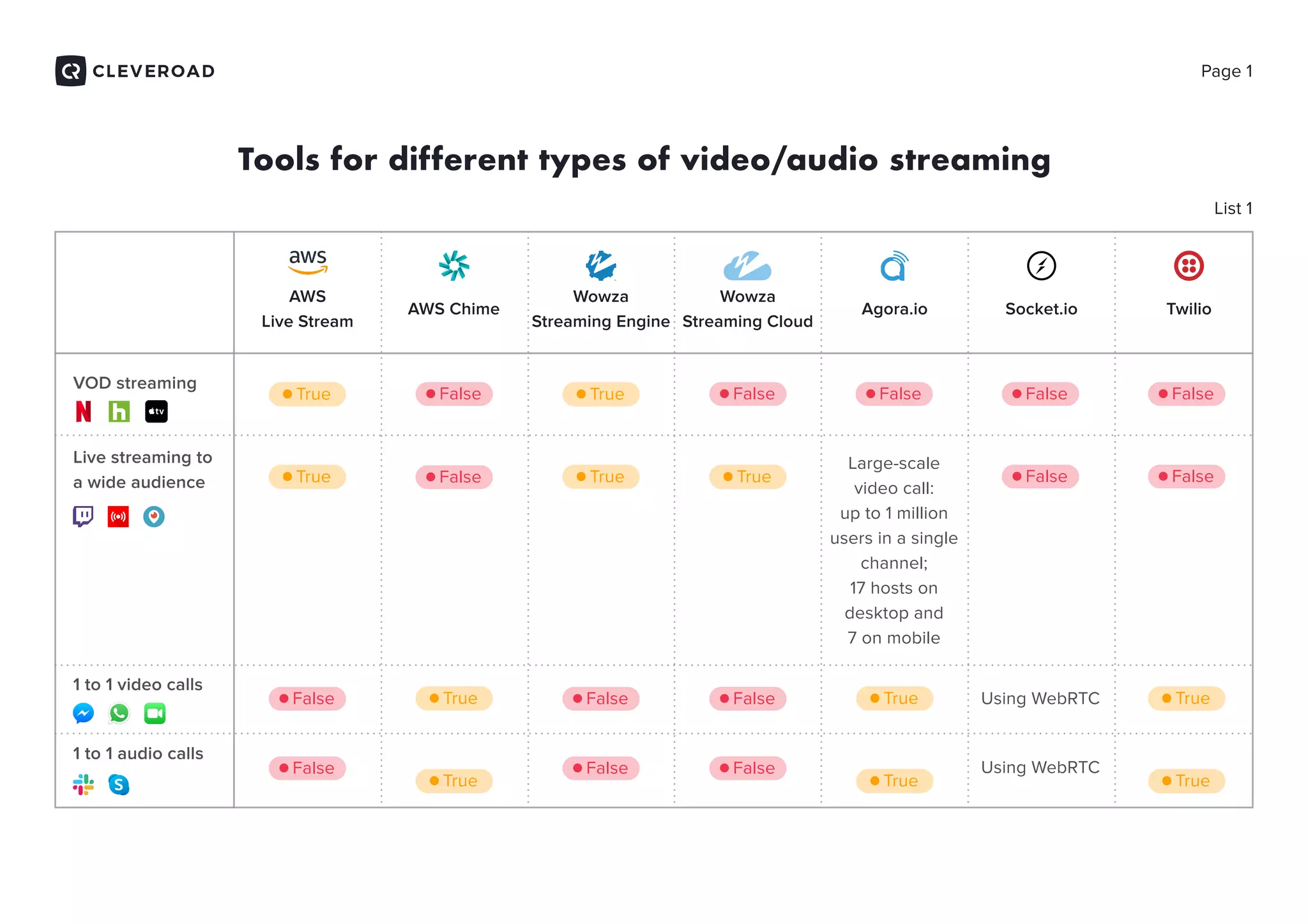 Tools for different types of video/audio streaming
Page 1
List 1
VOD streaming
Live streaming to
a wide audience
1 to 1 video calls
1 to 1 audio calls
AWS
Live Stream
AWS Chime
Wowza
Streaming Engine
Wowza
Streaming Cloud
Agora.io Socket.io Twilio
True True
True True True
True True
True True True
True
False False False
False False False False
False
False
False
False False False
False
Large-scale
video call:
up to 1 million
users in a single
channel;
17 hosts on
desktop and
7 on mobile
Using WebRTC
Using WebRTC
 