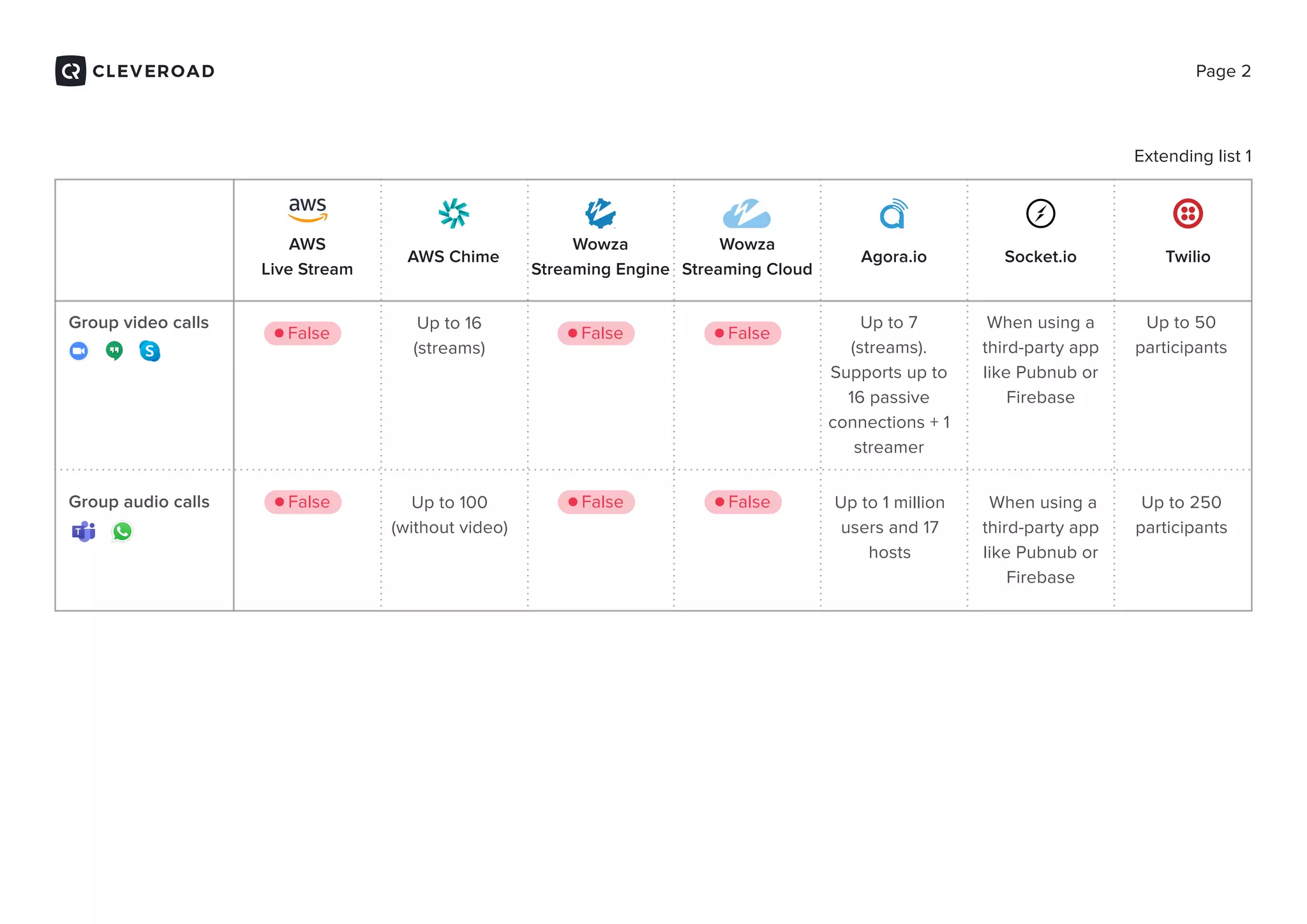Page 2
Extending list 1
Up to 16
(streams)
Up to 100
(without video)
Group video calls
Group audio calls
False False False
False False False
Up to 7
(streams).
Supports up to
16 passive
connections + 1
streamer
Up to 1 million
users and 17
hosts
When using a
third-party app
like Pubnub or
Firebase
When using a
third-party app
like Pubnub or
Firebase
Up to 50
participants
Up to 250
participants
AWS
Live Stream
AWS Chime
Wowza
Streaming Engine
Wowza
Streaming Cloud
Agora.io Socket.io Twilio
 