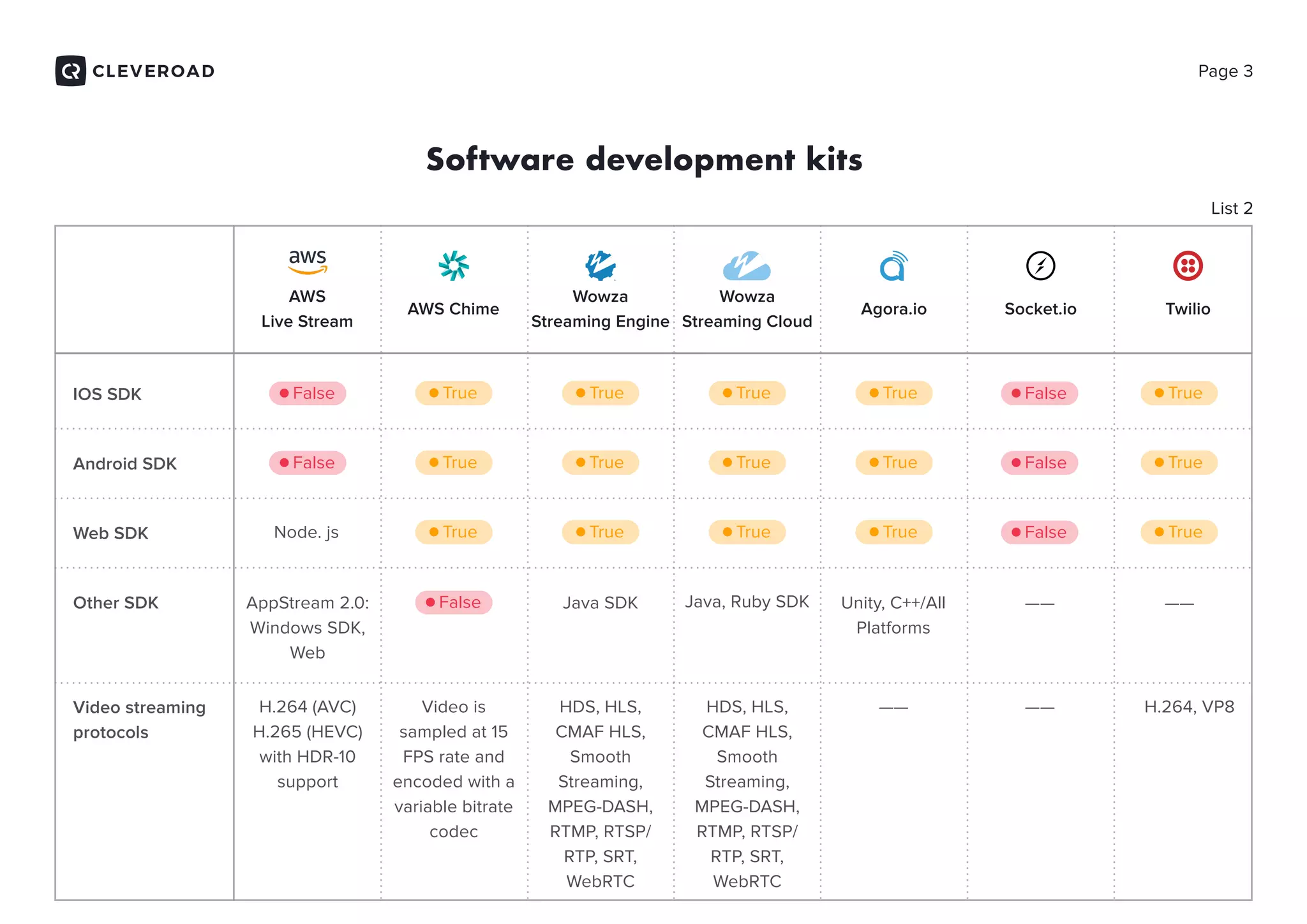 Software development kits
Page 3
List 2
Node. js
IOS SDK
Android SDK
Web SDK
Other SDK
False
False
False
False
False
False
AppStream 2.0:
Windows SDK,
Web
Java SDK Java, Ruby SDK Unity, C++/All
Platforms
Video streaming
protocols
H.264 (AVC)
H.265 (HEVC)
with HDR-10
support
Video is
sampled at 15
FPS rate and
encoded with a
variable bitrate
codec
HDS, HLS,
CMAF HLS,
Smooth
Streaming,
MPEG-DASH,
RTMP, RTSP/
RTP, SRT,
WebRTC
HDS, HLS,
CMAF HLS,
Smooth
Streaming,
MPEG-DASH,
RTMP, RTSP/
RTP, SRT,
WebRTC
H.264, VP8
True True True True True
True True True True True
True True True True True
——
————
——
AWS
Live Stream
AWS Chime
Wowza
Streaming Engine
Wowza
Streaming Cloud
Agora.io Socket.io Twilio
 