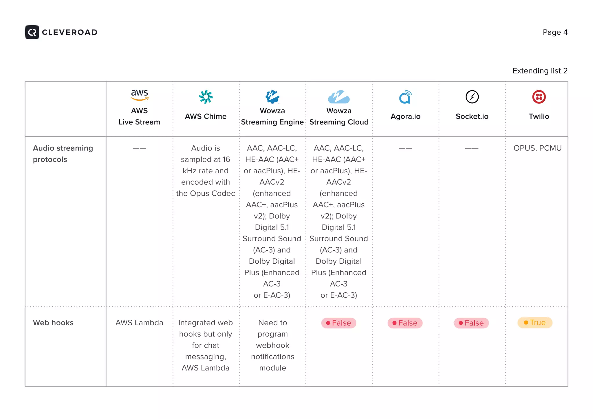 Page 4
Extending list 2
False False False
Audio streaming
protocols
Audio is
sampled at 16
kHz rate and
encoded with
the Opus Codec
AAC, AAC-LC,
HE-AAC (AAC+
or aacPlus), HE-
AACv2
(enhanced
AAC+, aacPlus
v2); Dolby
Digital 5.1
Surround Sound
(AC-3) and
Dolby Digital
Plus (Enhanced
AC-3
or E-AC-3)
AAC, AAC-LC,
HE-AAC (AAC+
or aacPlus), HE-
AACv2
(enhanced
AAC+, aacPlus
v2); Dolby
Digital 5.1
Surround Sound
(AC-3) and
Dolby Digital
Plus (Enhanced
AC-3
or E-AC-3)
OPUS, PCMU
Web hooks AWS Lambda Integrated web
hooks but only
for chat
messaging,
AWS Lambda
Need to
program
webhook
notiﬁcations
module
True
——————
AWS
Live Stream
AWS Chime
Wowza
Streaming Engine
Wowza
Streaming Cloud
Agora.io Socket.io Twilio
 