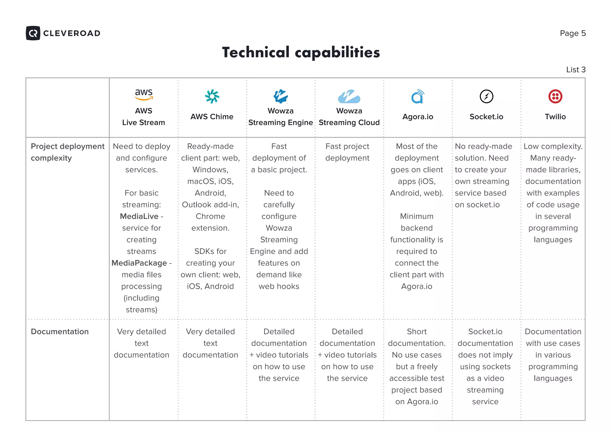 Technical capabilities
Page 5
List 3
Documentation Very detailed
text
documentation
Very detailed
text
documentation
Detailed
documentation
+ video tutorials
on how to use
the service
Detailed
documentation
+ video tutorials
on how to use
the service
Short
documentation.
No use cases
but a freely
accessible test
project based
on Agora.io
Socket.io
documentation
does not imply
using sockets
as a video
streaming
service
Documentation
with use cases
in various
programming
languages
Project deployment
complexity
Ready-made
client part: web,
Windows,
macOS, iOS,
Android,
Outlook add-in,
Chrome
extension.
SDKs for
creating your
own client: web,
iOS, Android
Fast
deployment of
a basic project.
Need to
carefully
conﬁgure
Wowzа
Streaming
Engine and add
features on
demand like
web hooks
Need to deploy
and conﬁgure
services.
For basic
streaming:
MediaLive -
service for
creating
streams
MediaPackage -
media ﬁles
processing
(including
streams)
Fast project
deployment
Most of the
deployment
goes on client
apps (iOS,
Android, web).
Minimum
backend
functionality is
required to
connect the
client part with
Agora.io
No ready-made
solution. Need
to create your
own streaming
service based
on socket.io
Low complexity.
Many ready-
made libraries,
documentation
with examples
of code usage
in several
programming
languages
AWS
Live Stream
AWS Chime
Wowza
Streaming Engine
Wowza
Streaming Cloud
Agora.io Socket.io Twilio
 
