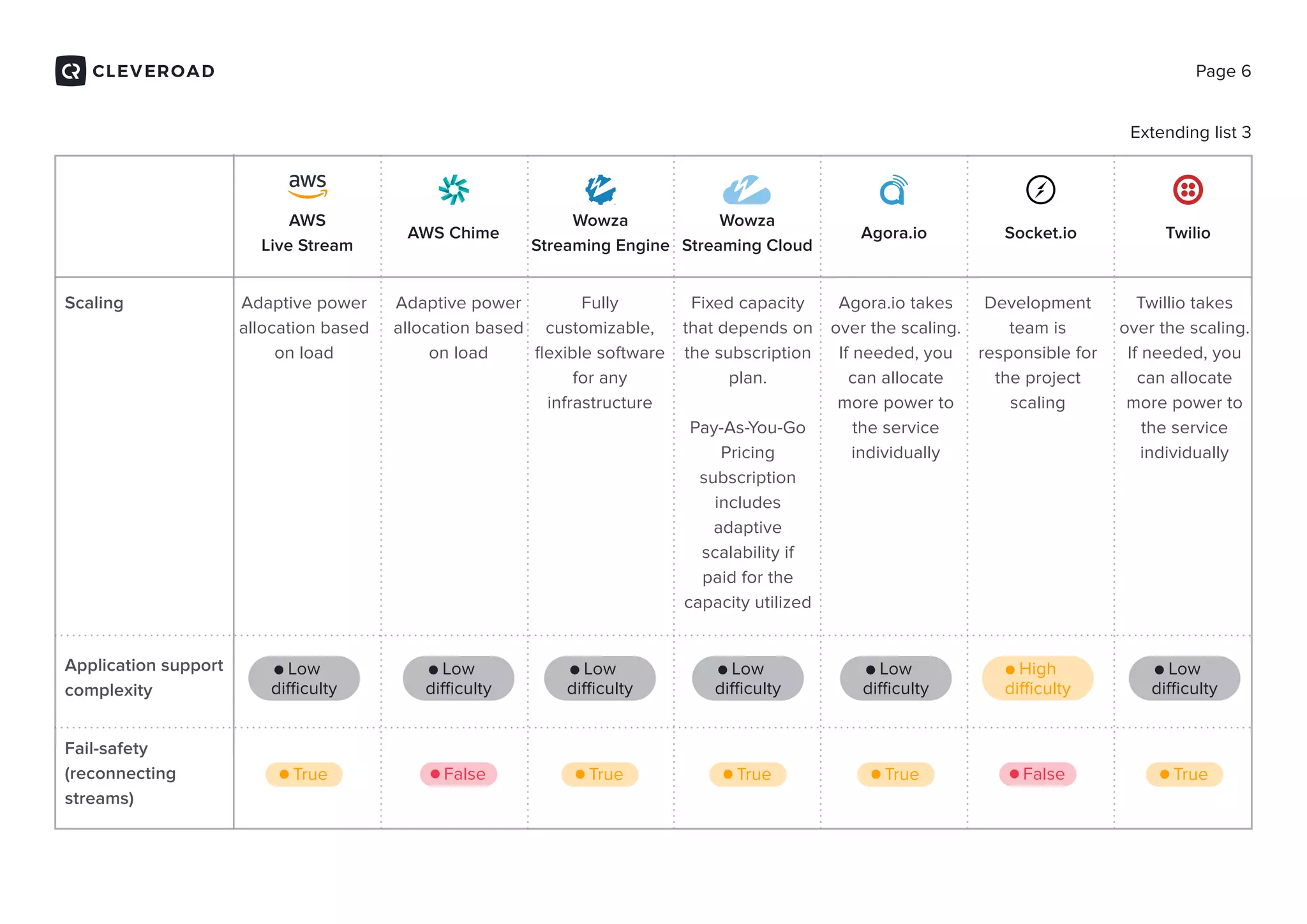 Page 6
Extending list 3
Scaling Adaptive power
allocation based
on load
Adaptive power
allocation based
on load
Fully
customizable,
ﬂexible software
for any
infrastructure
Fixed capacity
that depends on
the subscription
plan.
Pay-As-You-Go
Pricing
subscription
includes
adaptive
scalability if
paid for the
capacity utilized
Agora.io takes
over the scaling.
If needed, you
can allocate
more power to
the service
individually
Development
team is
responsible for
the project
scaling
Twillio takes
over the scaling.
If needed, you
can allocate
more power to
the service
individually
Application support
complexity
Low
diﬃculty
Low
diﬃculty
Low
diﬃculty
Low
diﬃculty
Low
diﬃculty
Low
diﬃculty
High
diﬃculty
Fail-safety
(reconnecting
streams)
FalseFalseTrue True True True True
AWS
Live Stream
AWS Chime
Wowza
Streaming Engine
Wowza
Streaming Cloud
Agora.io Socket.io Twilio
 